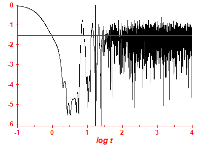 Survival probability log